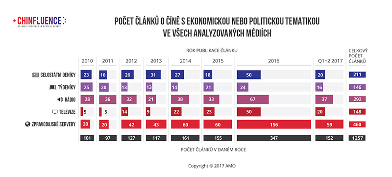 01_Pocet-clanku-o-Cine-s-ekonomickou-nebo-politickou-tematikou-ve-vsech-analyzovanych-mediich