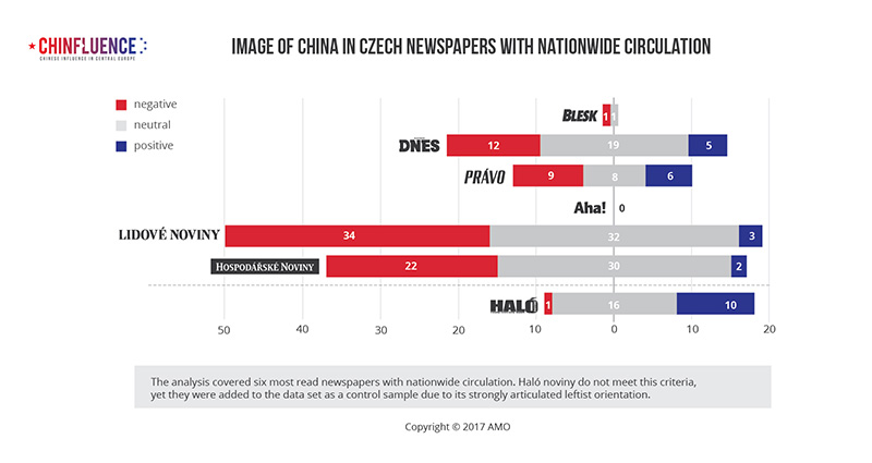 03_Image-of-China-in-Czech-newspapers-with-nationwide-circulation_bar-chart_800px