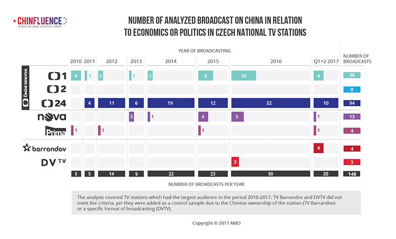 01_Number of analyzed broadcast on China in relation to economics or politics in Czech national TV stations_bar chart