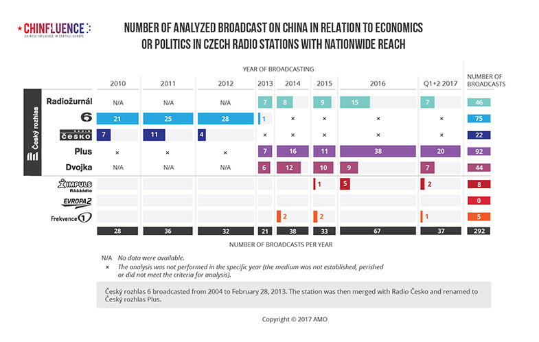 01_Number of analyzed broadcast on China in relation to economics or politics in Czech radio stations with nationwide reach_bar chart