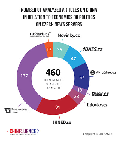 02_Number of analyzed articles on China in relation to economics or politics on Czech news servers_pie chart