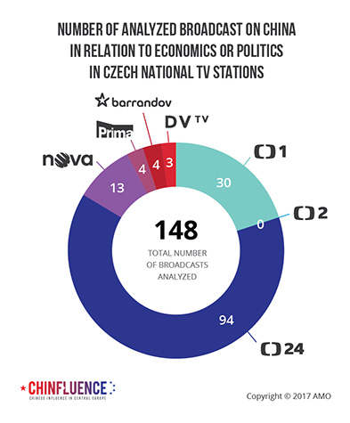 02_Number of analyzed broadcast on China in relation to economics or politics in Czech national TV stations_pie chart