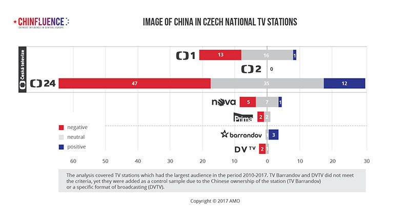 Image of China in Czech national TV stations