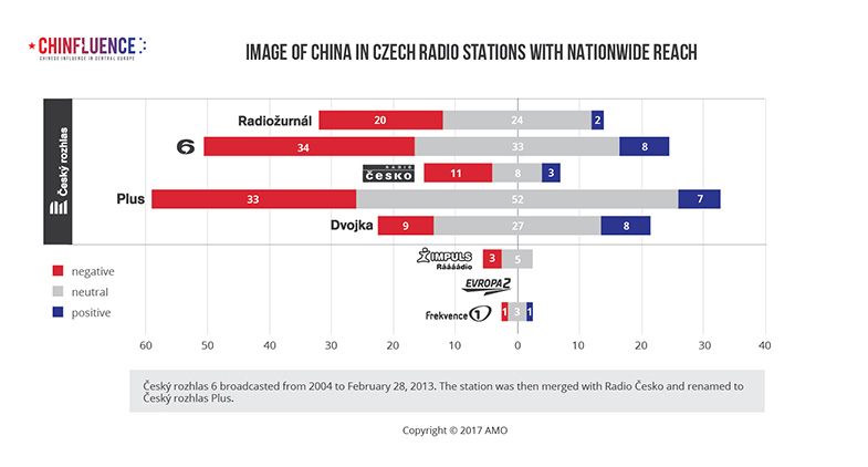 03_Image of China in Czech radio stations with nationwide reach_bar chart