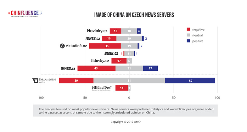 03_Image of China on Czech news servers_bar chart