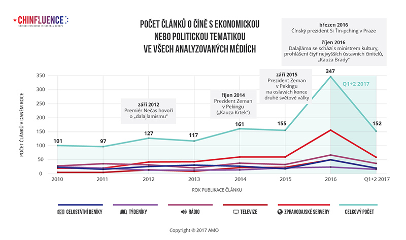 03_Pocet-clanku-o-Cine-s-ekonomickou-nebo-politickou-tematikou-ve-vsech-analyzovanych-mediich