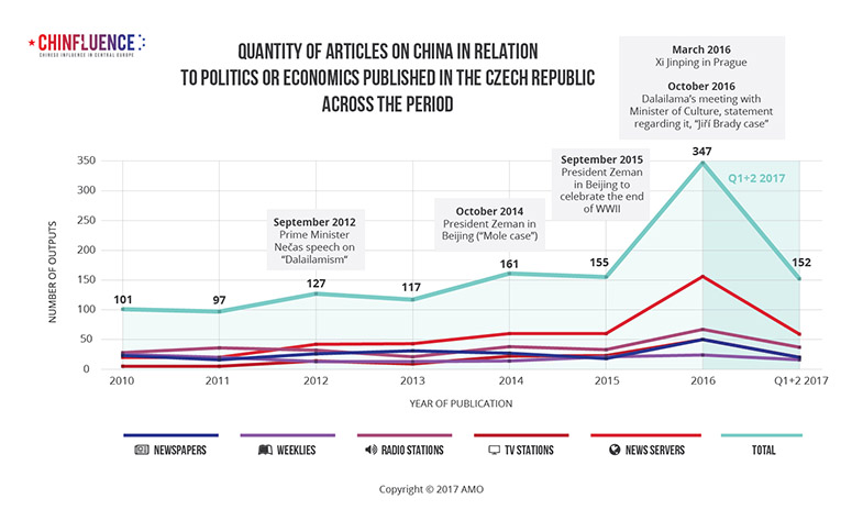 03_Quantity of articles on China in relation to politics or economics published in the Czech Republic across the period