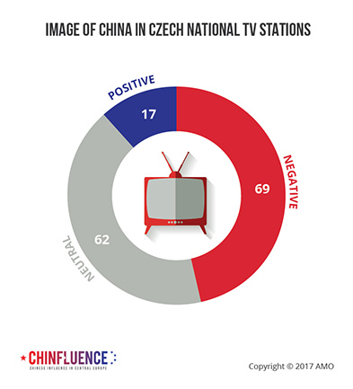 04_Image of China in Czech national TV stations_pie chart