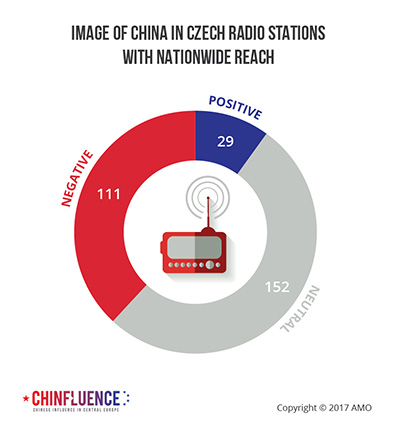 04_Image of China in Czech radio stations with nationwide reach_pie chart