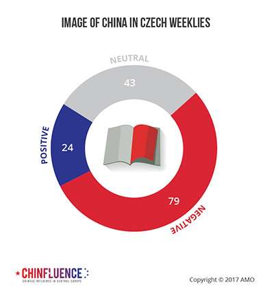 04_Image of China in Czech weeklies_pie chart