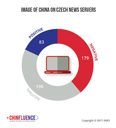 04_Image of China on Czech news servers_pie chart