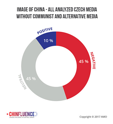 05_Image-of-China-all-analyzed-Czech-media-without-Communist-and-alternative-media_393px.jpg