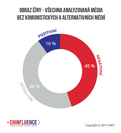05_Obraz-Ciny-vsechna-analyzovana-media-bez-komunistickych-a-alternativnich-medii