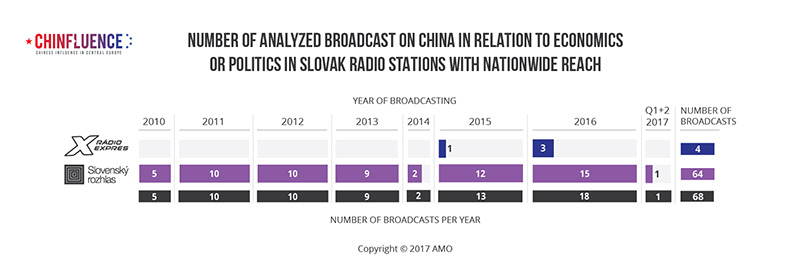 01_Number-of-analyzed-broadcast-on-China-in-relation-to-economics-or-politics-in-Slovak-radio-stations-with-nationwide-reach-01_785px.jpg