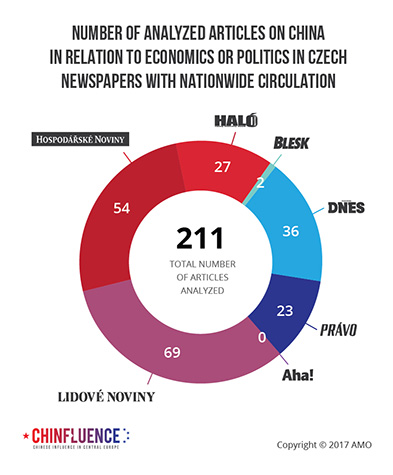 02_Number of analyzed articles on China in relation to economics or politics in Czech newspapers with nationwide circulation_pie chart