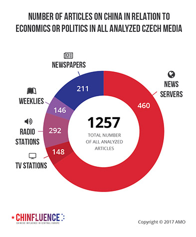 02_Number-of-articles-on-China-in-relation-to-economics-or-politics-in-all-analyzed-Czech-media_393px.jpg