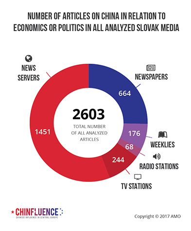 02_Number-of-articles-on-China-in-relation-to-economics-or-politics-in-all-analyzed-Slovak-media-01_393px.jpg