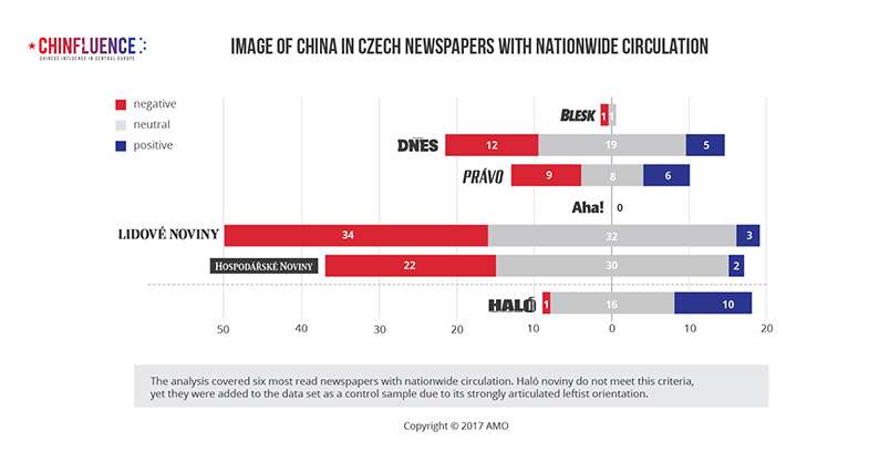 03_Image of China in Czech newspapers with nationwide circulation_bar chart