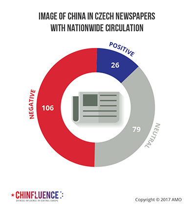 04_Image of China in Czech newspapers with nationwide circulation_pie chart