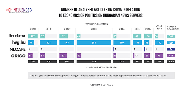 01_Number-of-analyzed-articles-on-China-in-relation-to-economics-or-politics-on-Hungarian-news-servers_785px.jpg