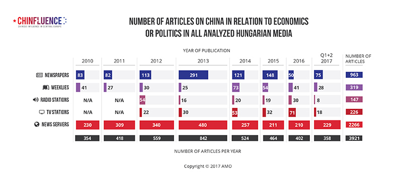 01_Number-of-articles-on-China-in-relation-to-economics-or-politics-in-all-analyzed-Hungarian-media_785px.jpg