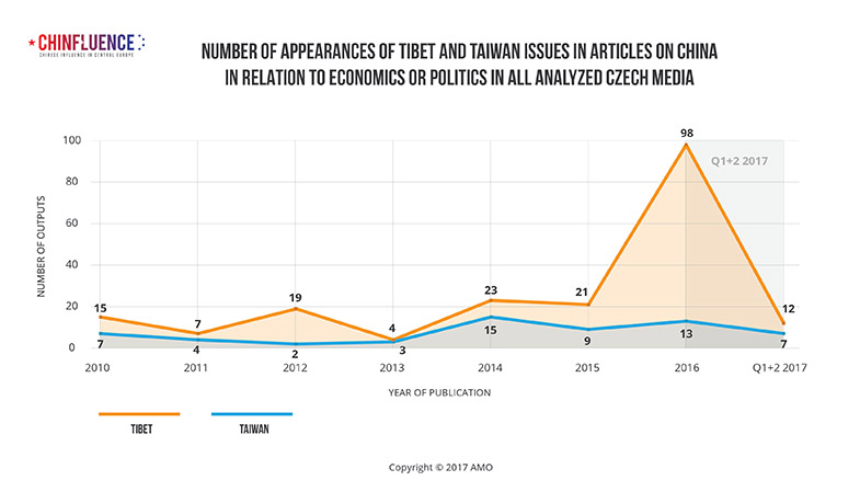 01_Number-of-appearances-of-Tibet-and-Taiwan-issues_785px.jpg