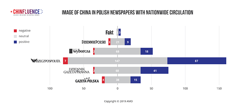 01_Image-of-China-in-Polish-newspapers-with-nationwide-circulation_bar-chart