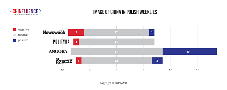 01_Image-of-China-in-Polish-weeklies_bar-chart