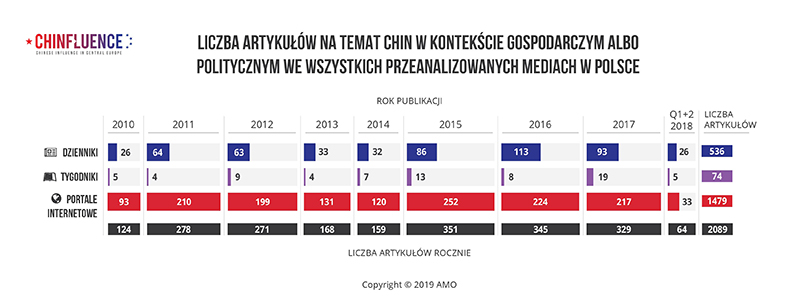 01_LICZBA-ARTYKULOW-NA-TEMAT-CHIN-W-KONTEKSCIE-GOSPODARCZYM-ALBO-POLITYCZNYM-WE-WSZYSTKICH-PRZEANALIZOWANYCH-MEDIACH-W-POLSCE