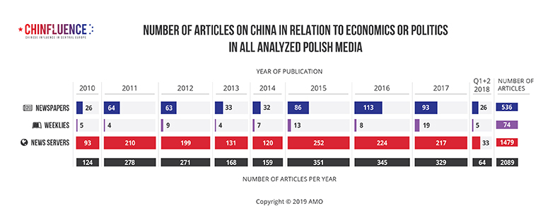 01_Number-of-articles-on-China-in-relation-to-economics-or-politics-in-all-analyzed-Polish-media