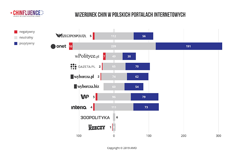 01_WIZERUNEK-CHIN-W-POLSKICH-PORTALACH-INTERNETOWYCH_bar-chart