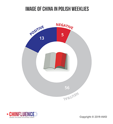 02_Image-of-China-in-Polish-weeklies_pie-chart