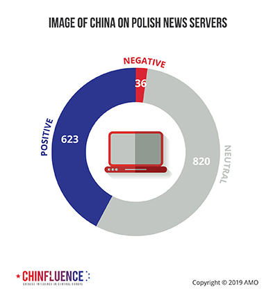 02_Image of China on Polish news servers_pie chart