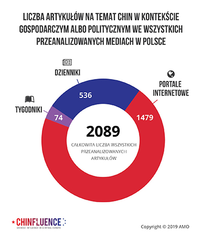 02_LICZBA-ARTYKULOW-NA-TEMAT-CHIN-W-KONTEKSCIE-GOSPODARCZYM-ALBO-POLITYCZNYM-WE-WSZYSTKICH-PRZEANALIZOWANYCH-MEDIACH-W-POLSCE