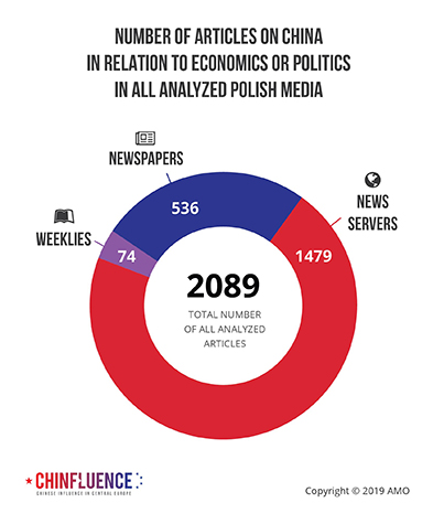 02_Number-of-articles-on-China-in-relation-to-economics-or-politics-in-all-analyzed-Polish-media