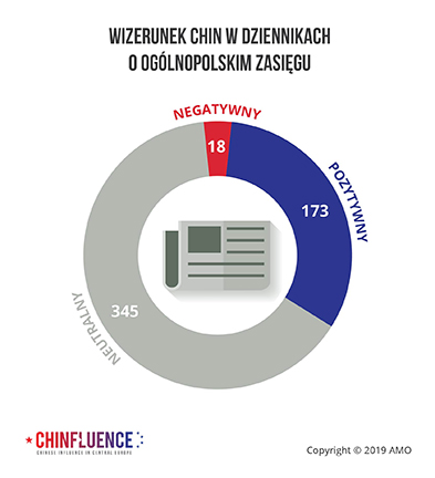 02_WIZERUNEK CHIN W DZIENNIKACH O OGOLNOPOLSKIM ZASIEGU_pie chart_01