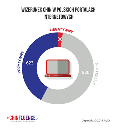 02_WIZERUNEK-CHIN-W-POLSKICH-PORTALACH-INTERNETOWYCH_pie-chart