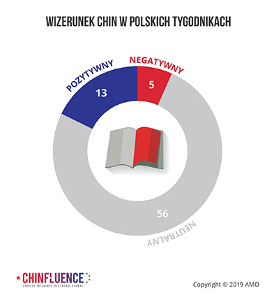 02_WIZERUNEK-CHIN-W-POLSKICH-TYGODNIKACH_pie-chart