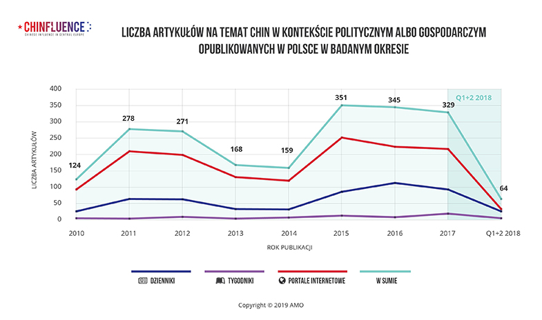 03_LICZBA-ARTYKULOW-NA-TEMAT-CHIN-W-KONTEKSCIE-POLITYCZNYM-ALBO-GOSPODARCZYM-OPUBLIKOWANYCH-W-POLSCE-W-BADANYM-OKRESIE