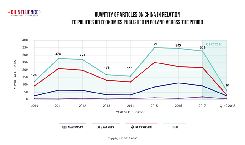 03_Quantity-of-articles-on-China-in-relation-to-politics-or-economics-published-in-Poland-across-the-period