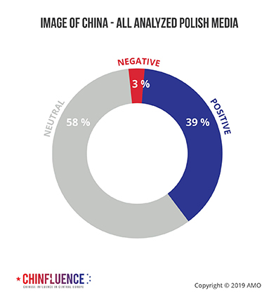 04_Image-of-China-all-analyzed-Polish-media